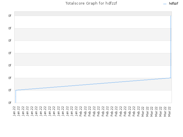 Totalscore Graph for hdfzzf