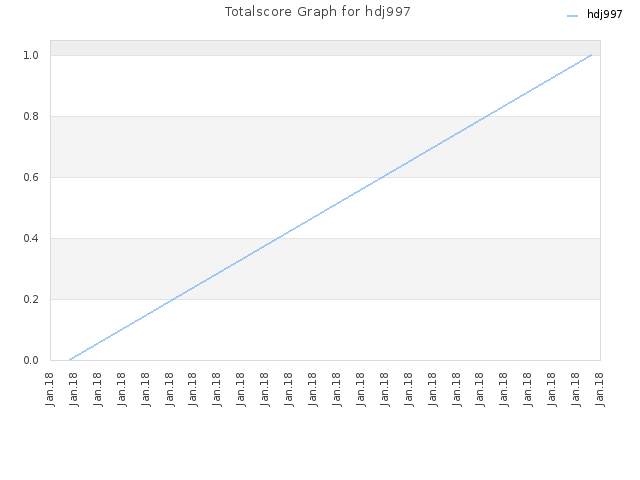 Totalscore Graph for hdj997