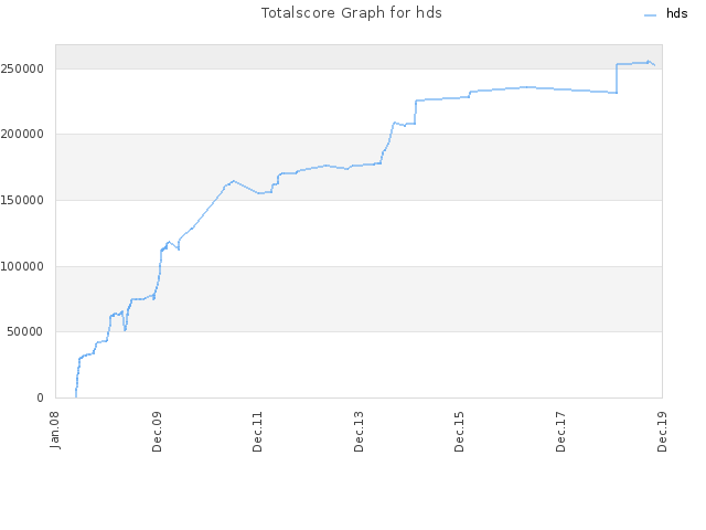 Totalscore Graph for hds