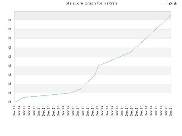 Totalscore Graph for heXrsh