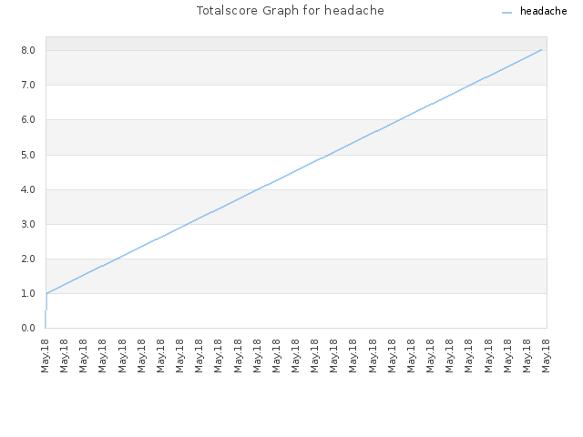 Totalscore Graph for headache