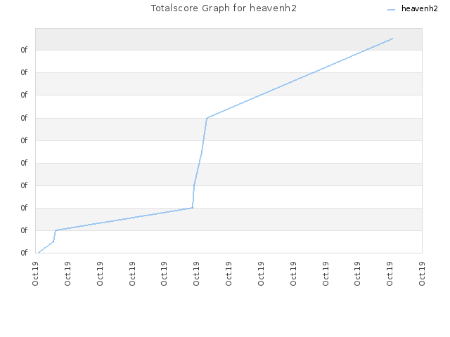 Totalscore Graph for heavenh2