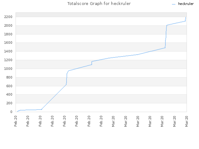 Totalscore Graph for heckruler
