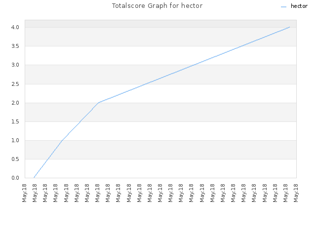 Totalscore Graph for hector