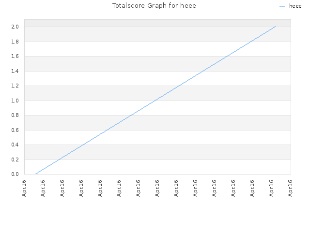 Totalscore Graph for heee