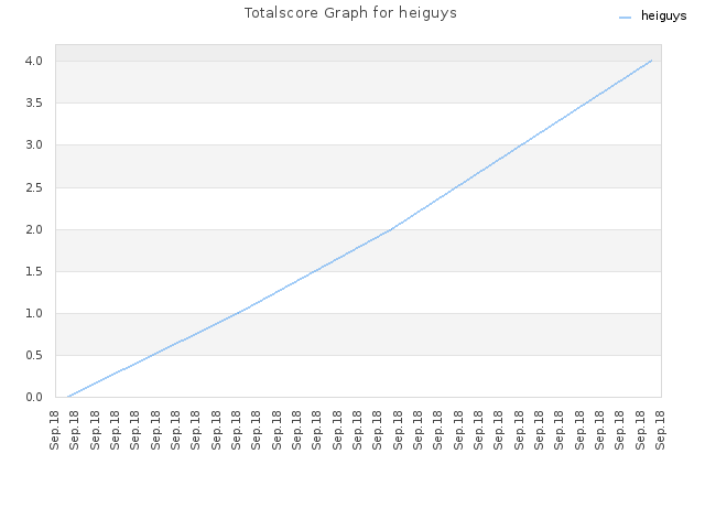 Totalscore Graph for heiguys