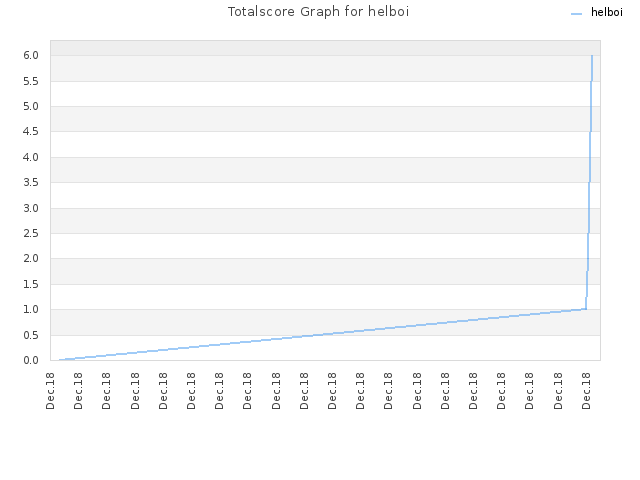 Totalscore Graph for helboi