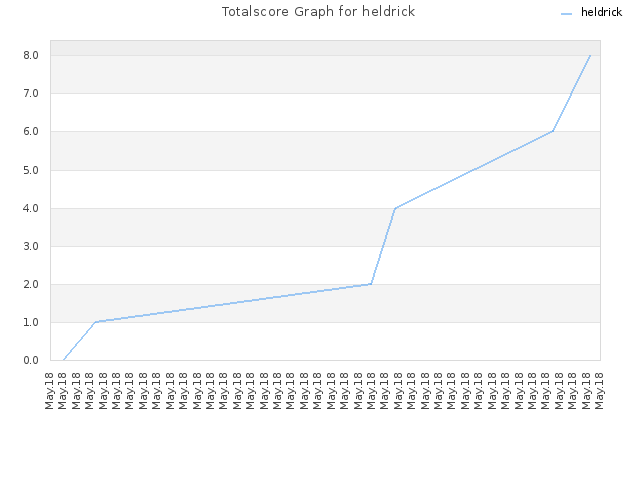 Totalscore Graph for heldrick