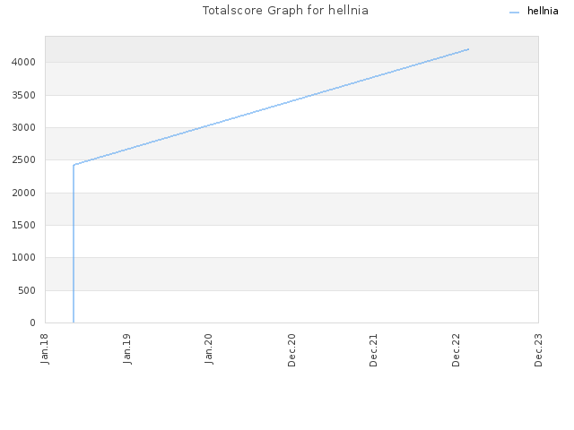 Totalscore Graph for hellnia
