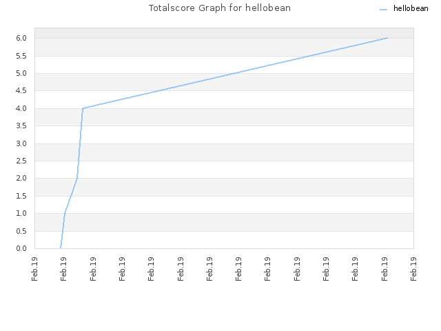 Totalscore Graph for hellobean