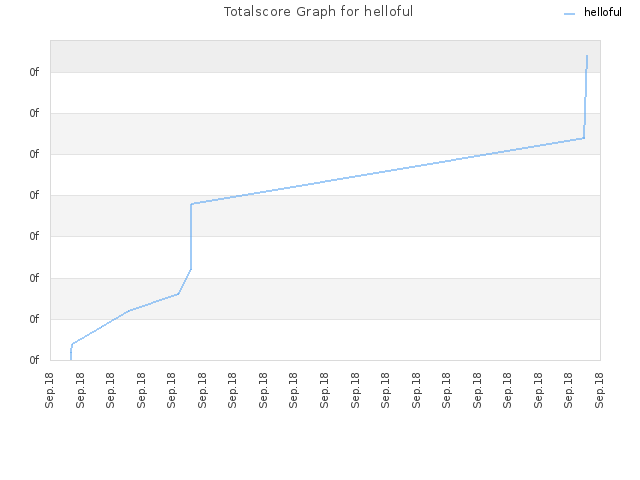 Totalscore Graph for helloful