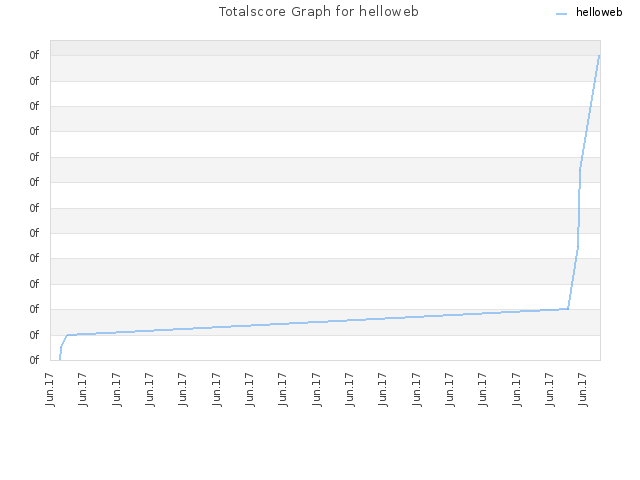 Totalscore Graph for helloweb