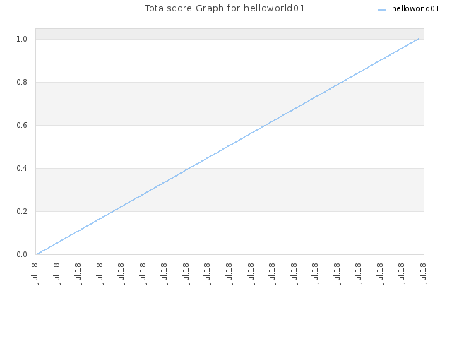 Totalscore Graph for helloworld01