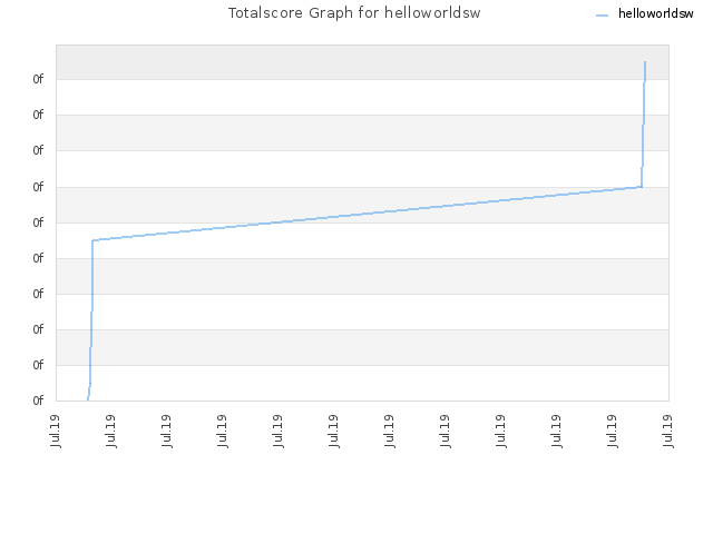 Totalscore Graph for helloworldsw