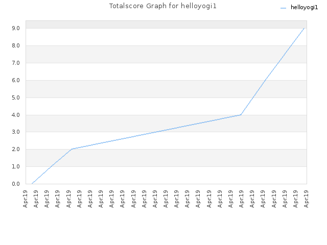 Totalscore Graph for helloyogi1