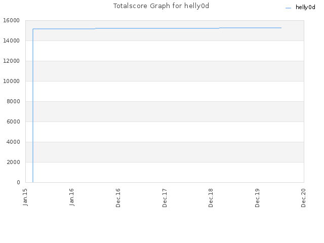 Totalscore Graph for helly0d