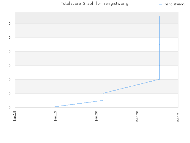 Totalscore Graph for hengistwang