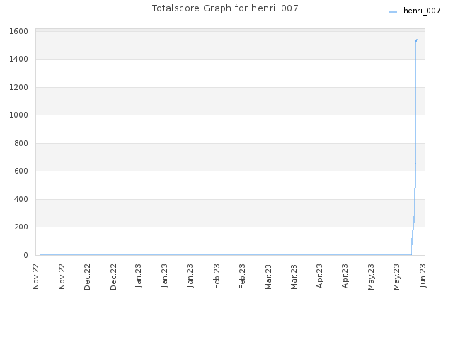 Totalscore Graph for henri_007