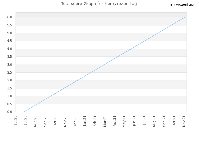 Totalscore Graph for henryrozenttag