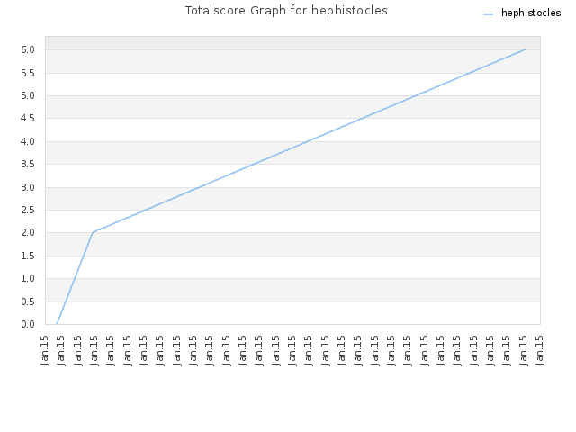 Totalscore Graph for hephistocles