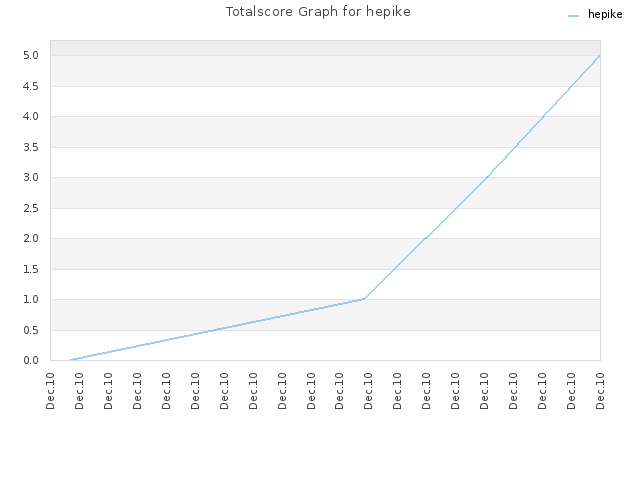 Totalscore Graph for hepike