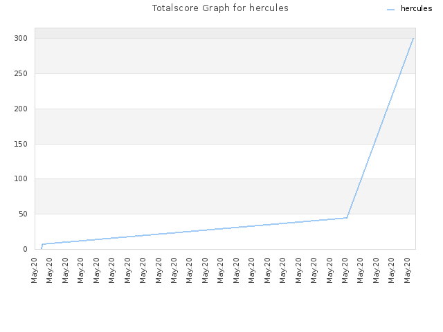 Totalscore Graph for hercules
