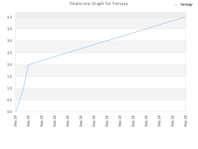 Totalscore Graph for herojay