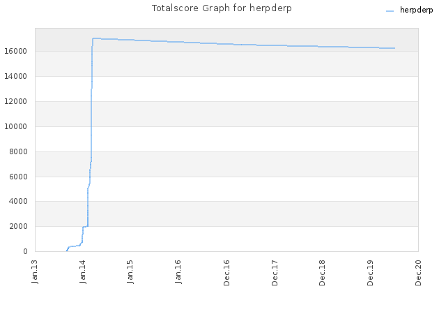 Totalscore Graph for herpderp