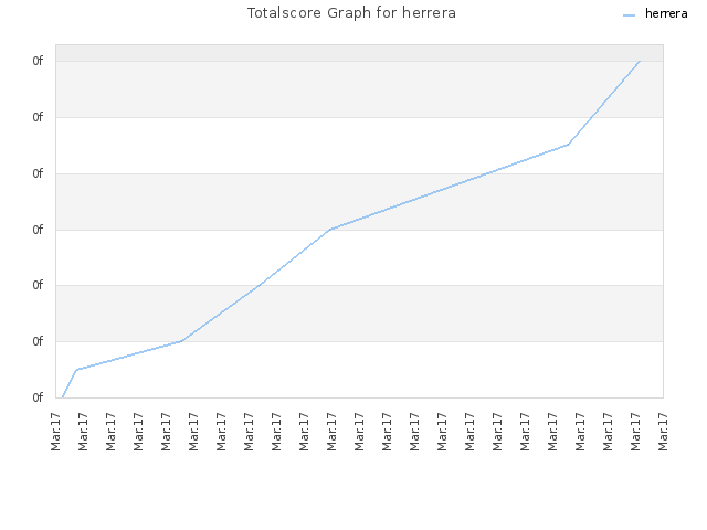Totalscore Graph for herrera