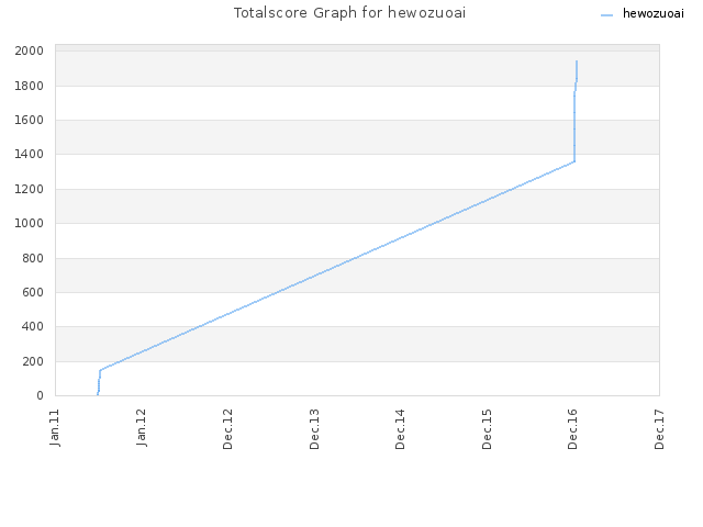 Totalscore Graph for hewozuoai