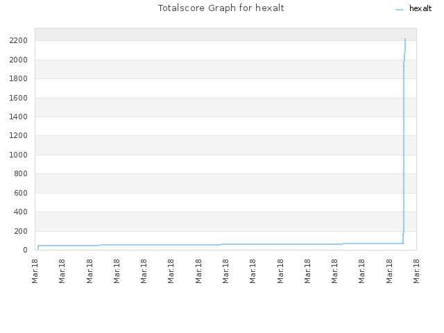 Totalscore Graph for hexalt