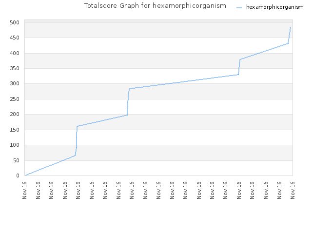 Totalscore Graph for hexamorphicorganism