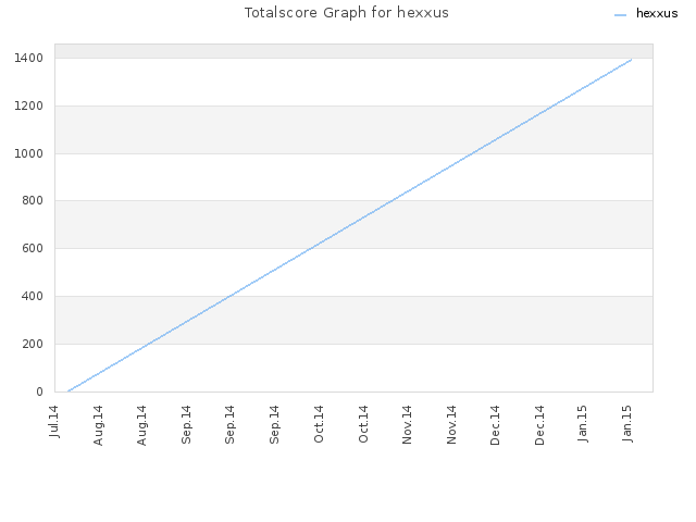 Totalscore Graph for hexxus