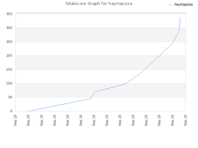 Totalscore Graph for heyitspizza