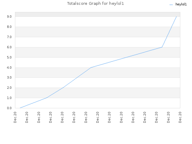 Totalscore Graph for heylol1