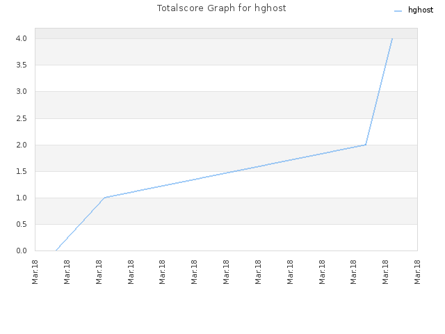 Totalscore Graph for hghost