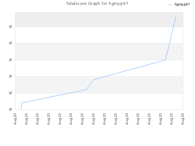Totalscore Graph for hgmyp97