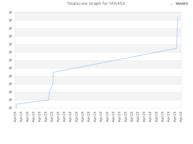 Totalscore Graph for hhh453