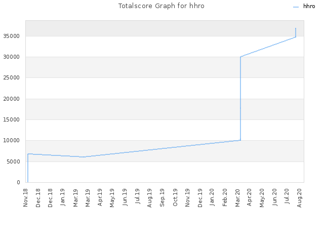 Totalscore Graph for hhro
