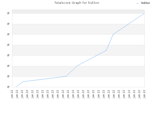 Totalscore Graph for hid3xn