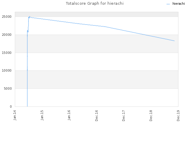 Totalscore Graph for hierachi