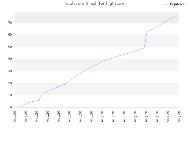 Totalscore Graph for hightower