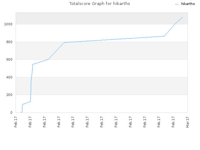 Totalscore Graph for hikarths