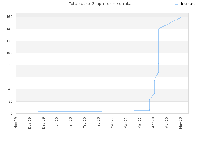 Totalscore Graph for hikonaka