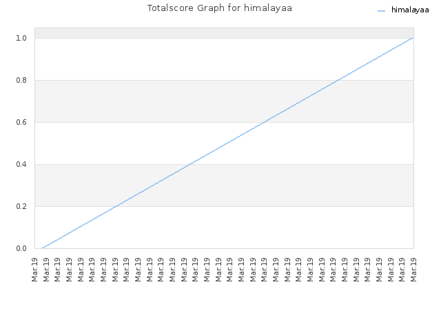 Totalscore Graph for himalayaa