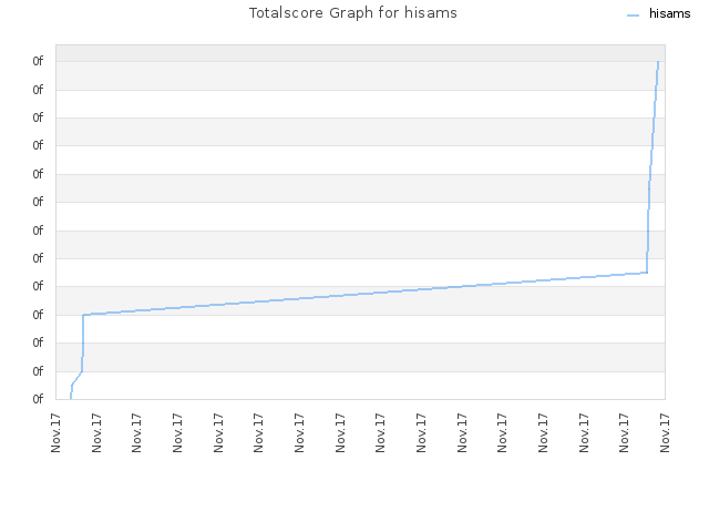 Totalscore Graph for hisams