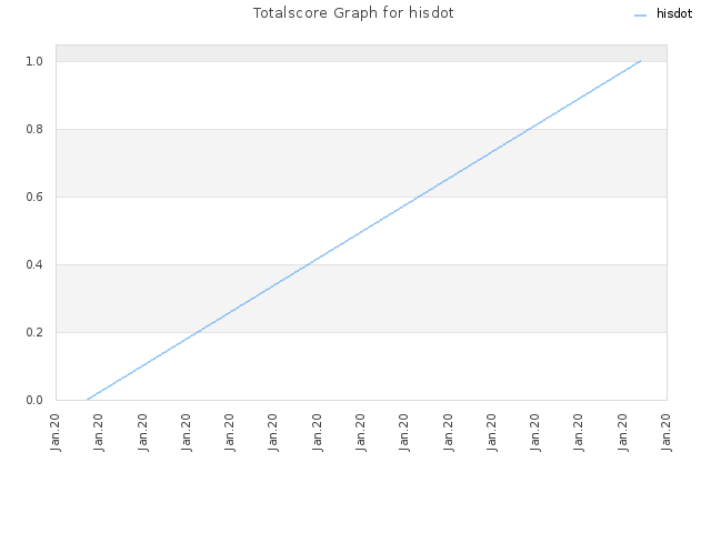 Totalscore Graph for hisdot