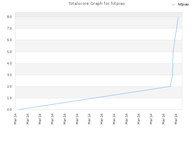 Totalscore Graph for hitpiao