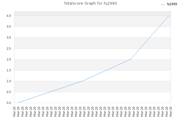 Totalscore Graph for hj2983