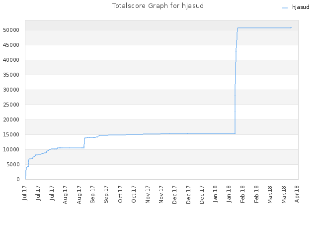 Totalscore Graph for hjasud
